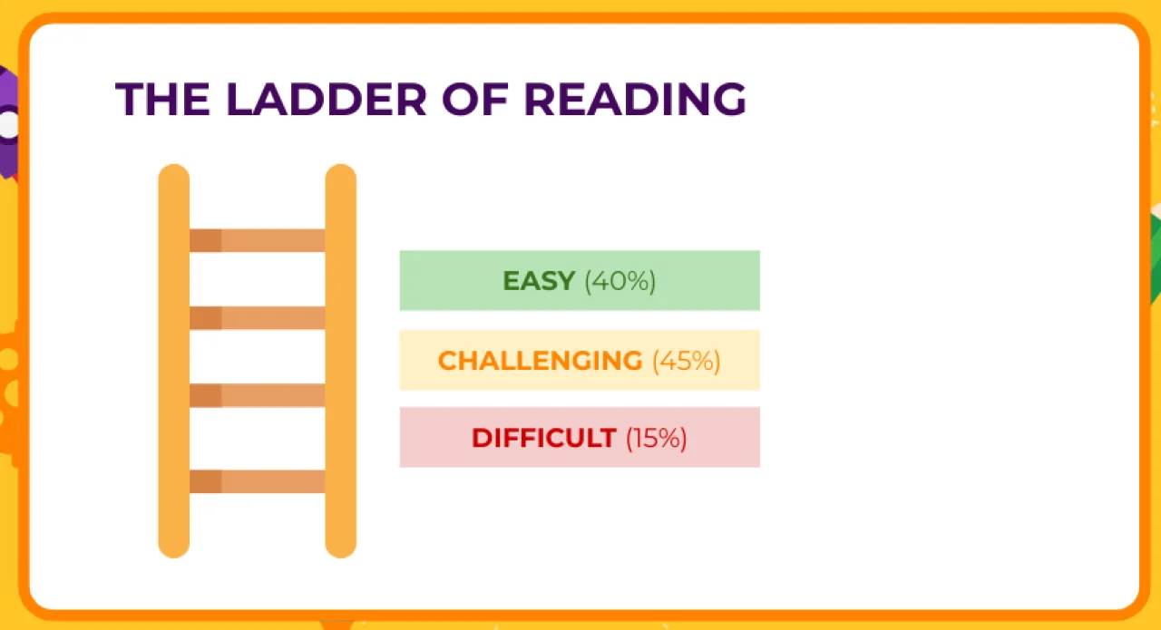 ladder of reading numberworksnwords english maths tuition